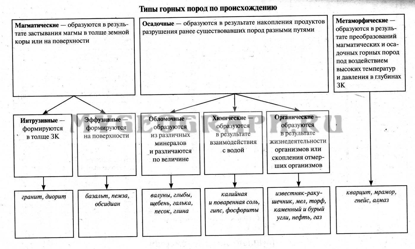 Составьте схему виды горных пород по происхождению 5 класс география