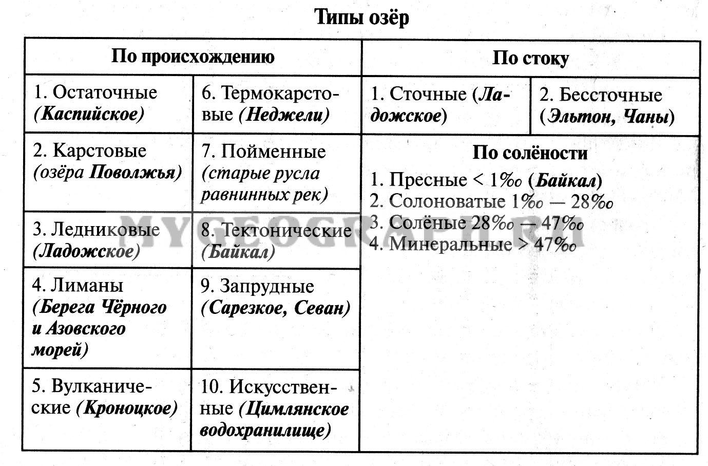 Пользуясь текстом параграфа составьте схему классификация озер 6 класс по двум признакам