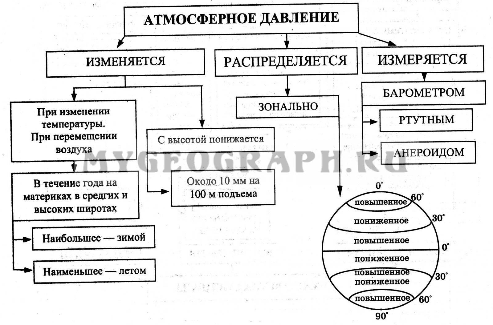 Атмосферное давление 740. Виды атмосферного давления. Давление схема. Виды атмосферного давления схема. Виды давления атмосферы.