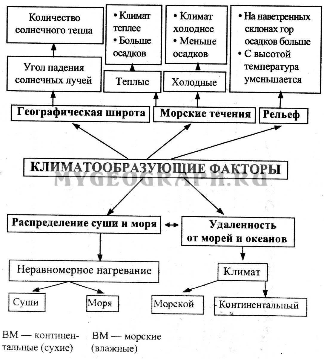 Климатообразующие факторы таблица