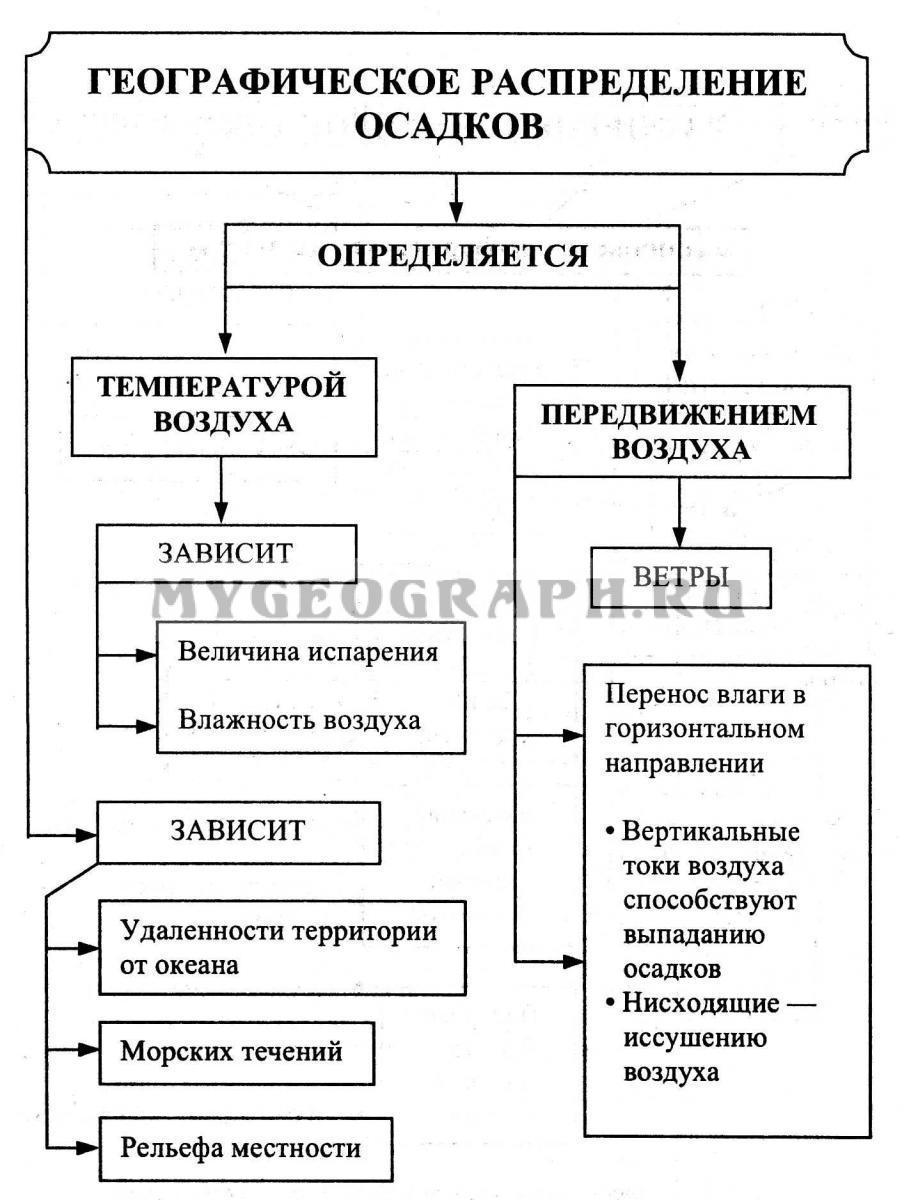 Схема классификации осадков