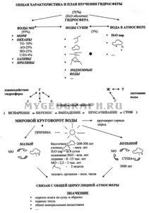 Движение вод мирового океана (опорный конспект)