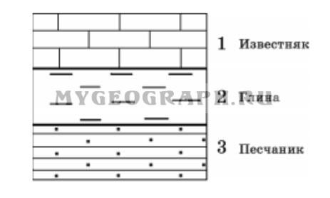Расположите показанные на рисунке слои горных пород в порядке возрастания их возраста глина кварцит