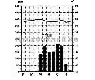 Проанализировать диаграмму определить климатический пояс тип климата